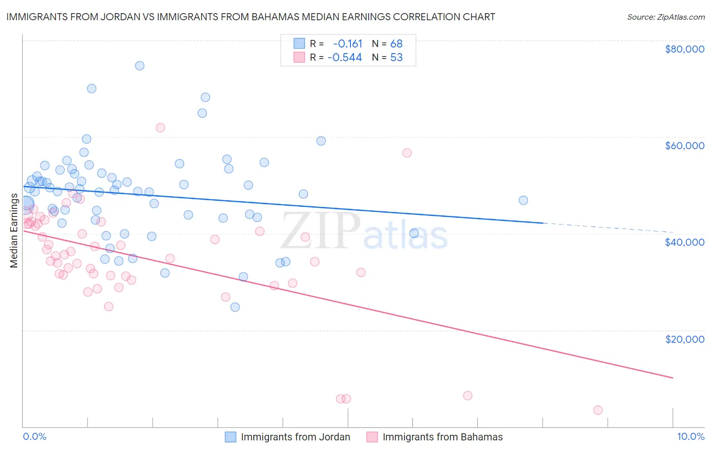 Immigrants from Jordan vs Immigrants from Bahamas Median Earnings