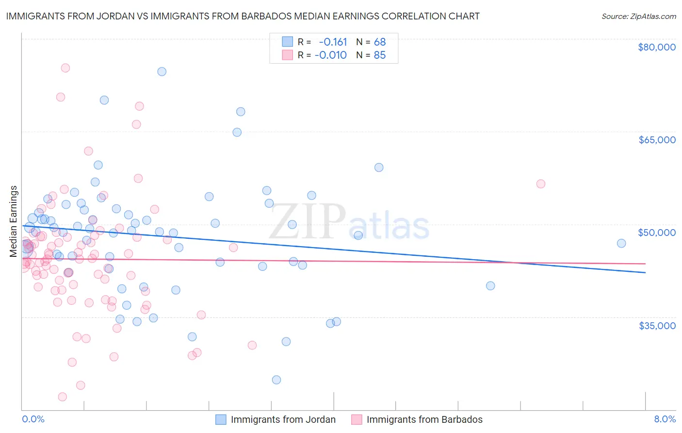 Immigrants from Jordan vs Immigrants from Barbados Median Earnings