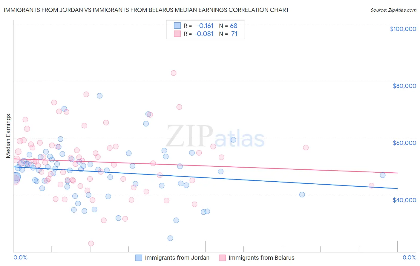 Immigrants from Jordan vs Immigrants from Belarus Median Earnings