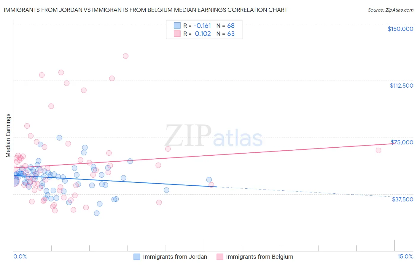 Immigrants from Jordan vs Immigrants from Belgium Median Earnings