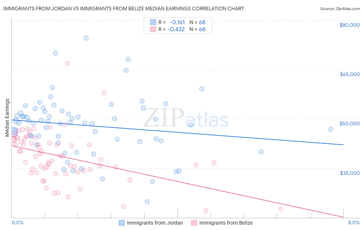 Immigrants from Jordan vs Immigrants from Belize Median Earnings