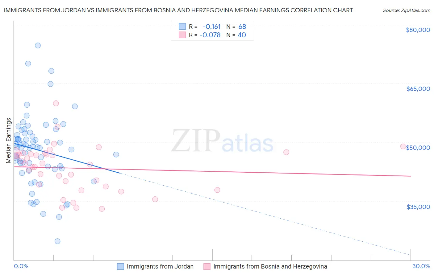 Immigrants from Jordan vs Immigrants from Bosnia and Herzegovina Median Earnings