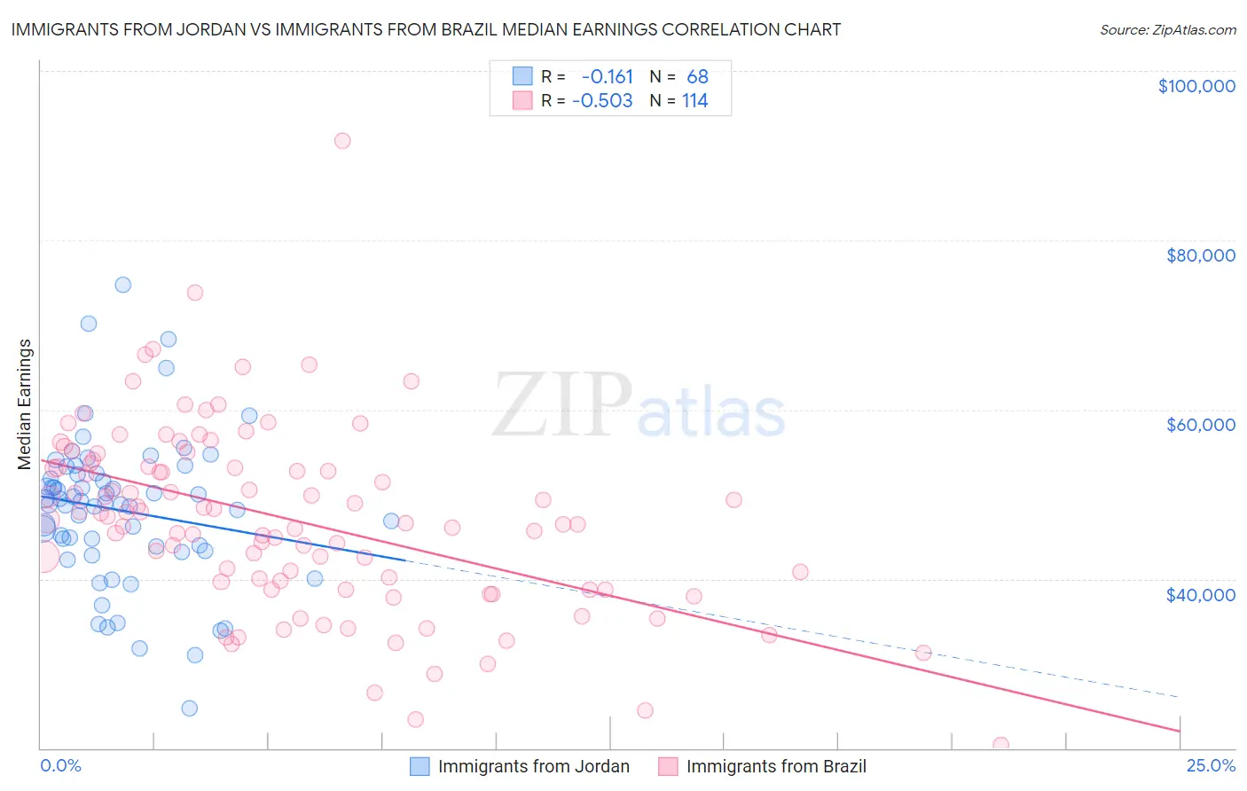 Immigrants from Jordan vs Immigrants from Brazil Median Earnings