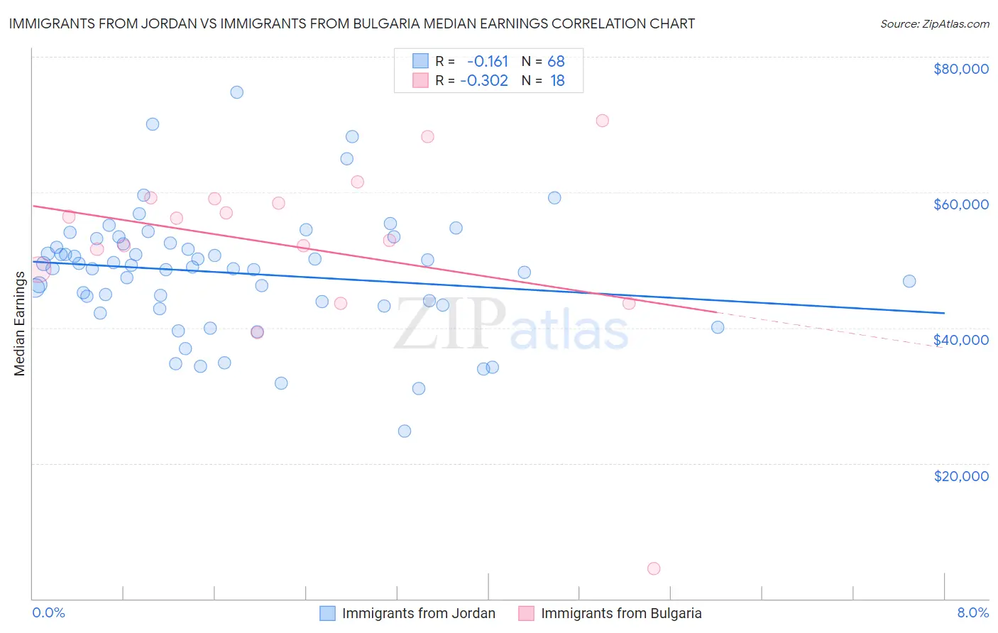 Immigrants from Jordan vs Immigrants from Bulgaria Median Earnings