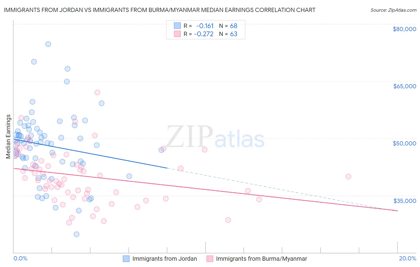 Immigrants from Jordan vs Immigrants from Burma/Myanmar Median Earnings