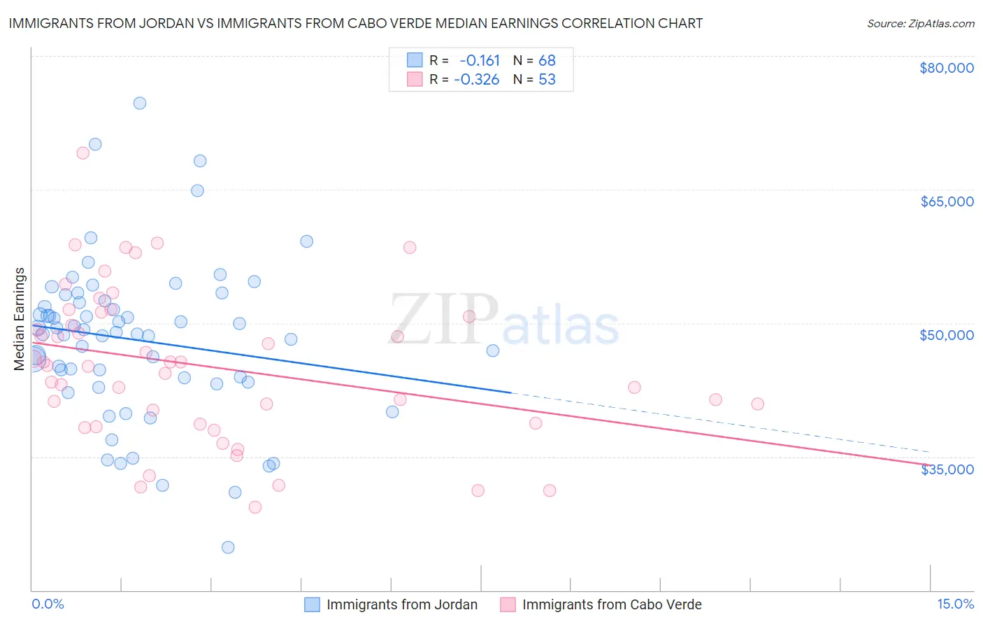 Immigrants from Jordan vs Immigrants from Cabo Verde Median Earnings