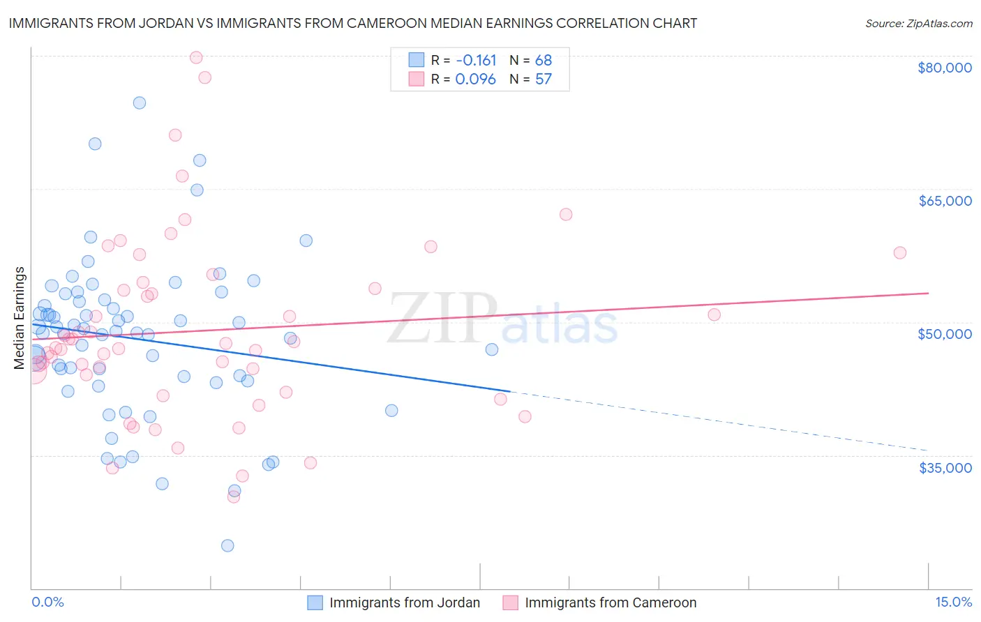 Immigrants from Jordan vs Immigrants from Cameroon Median Earnings