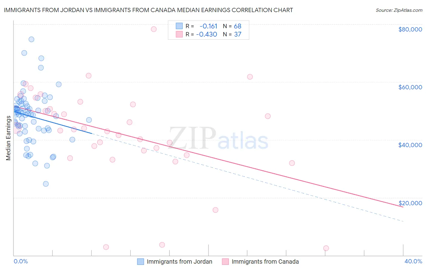 Immigrants from Jordan vs Immigrants from Canada Median Earnings
