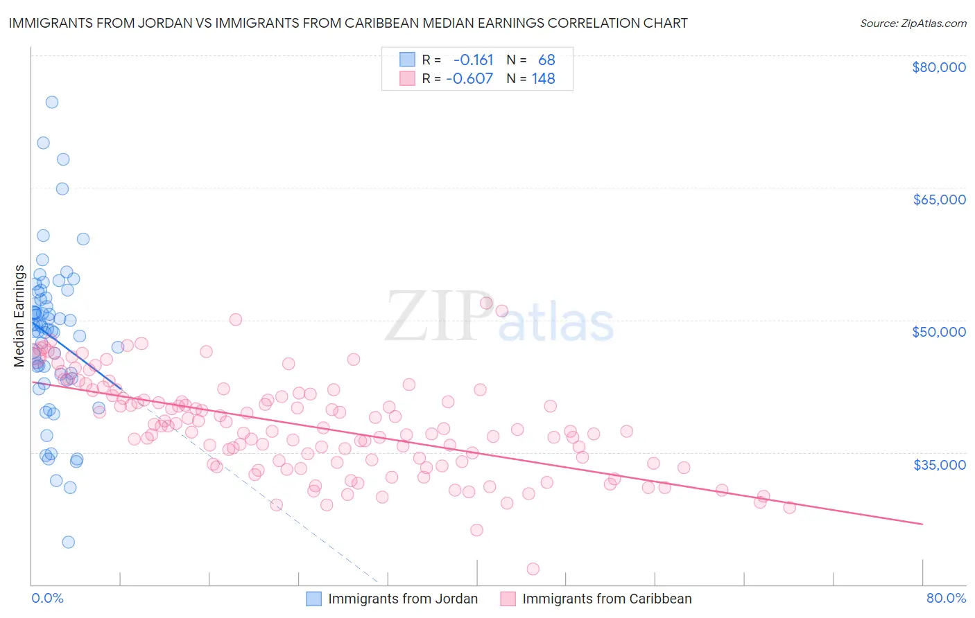 Immigrants from Jordan vs Immigrants from Caribbean Median Earnings