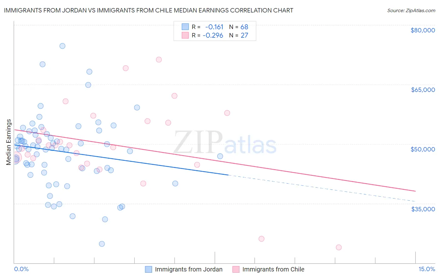Immigrants from Jordan vs Immigrants from Chile Median Earnings