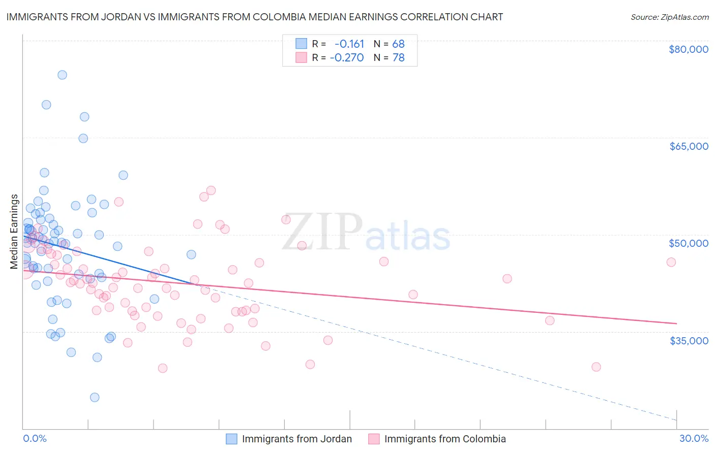 Immigrants from Jordan vs Immigrants from Colombia Median Earnings