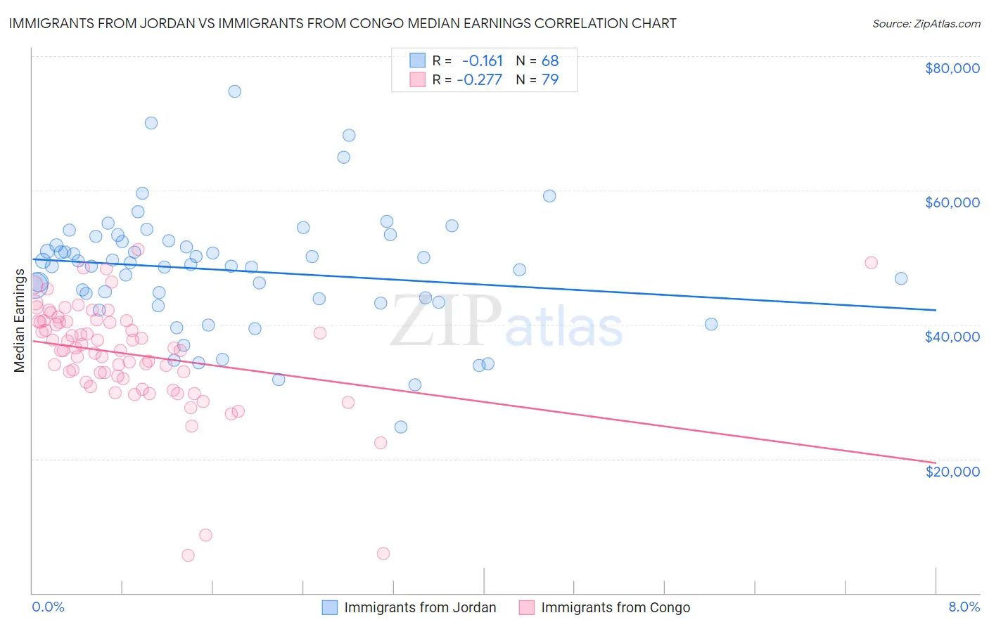 Immigrants from Jordan vs Immigrants from Congo Median Earnings