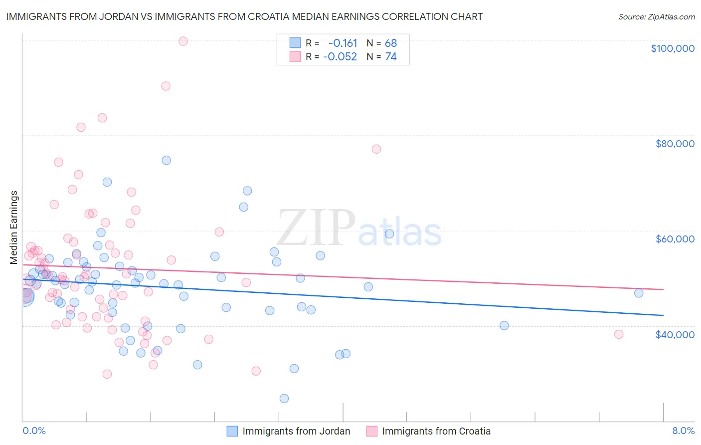 Immigrants from Jordan vs Immigrants from Croatia Median Earnings