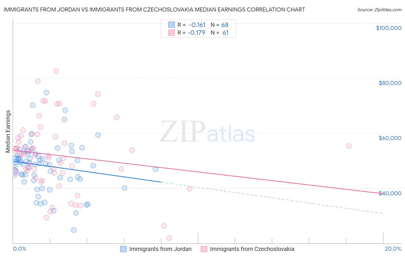 Immigrants from Jordan vs Immigrants from Czechoslovakia Median Earnings