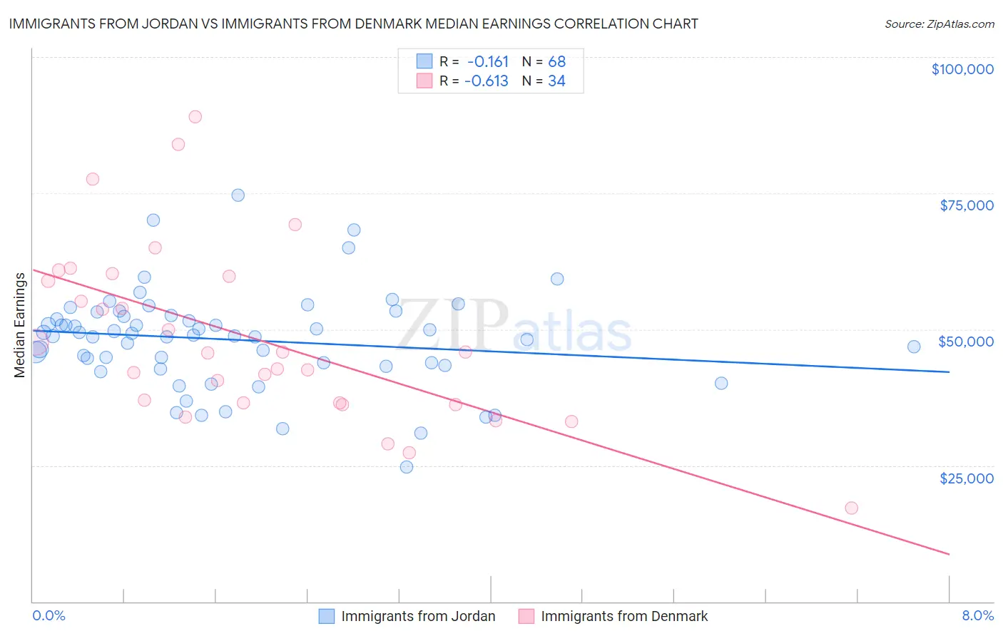 Immigrants from Jordan vs Immigrants from Denmark Median Earnings
