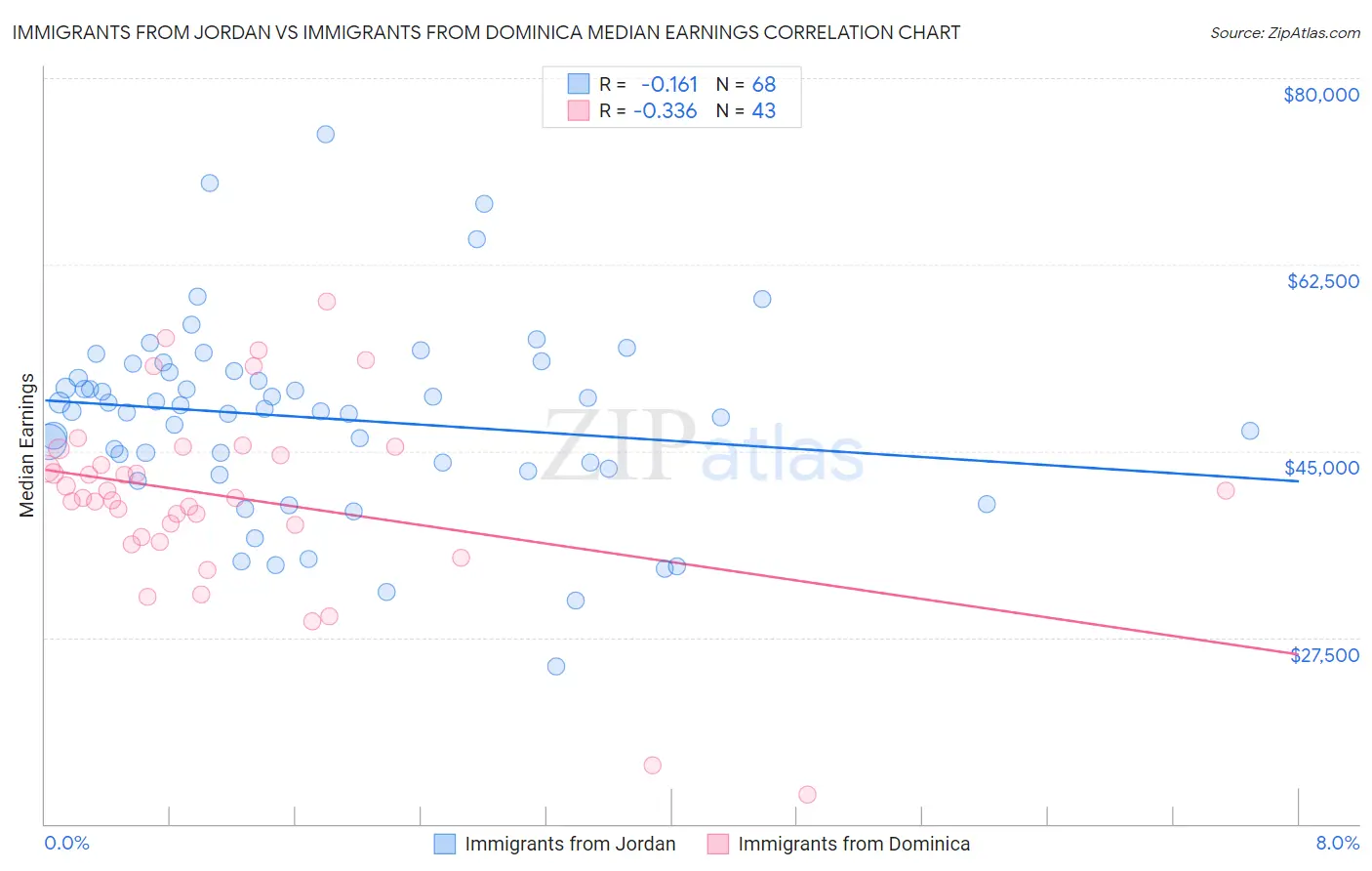 Immigrants from Jordan vs Immigrants from Dominica Median Earnings