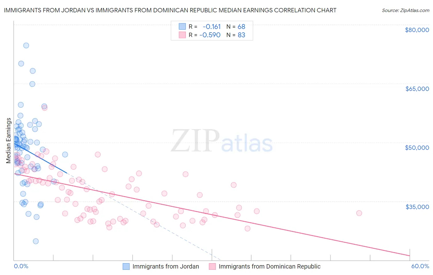 Immigrants from Jordan vs Immigrants from Dominican Republic Median Earnings