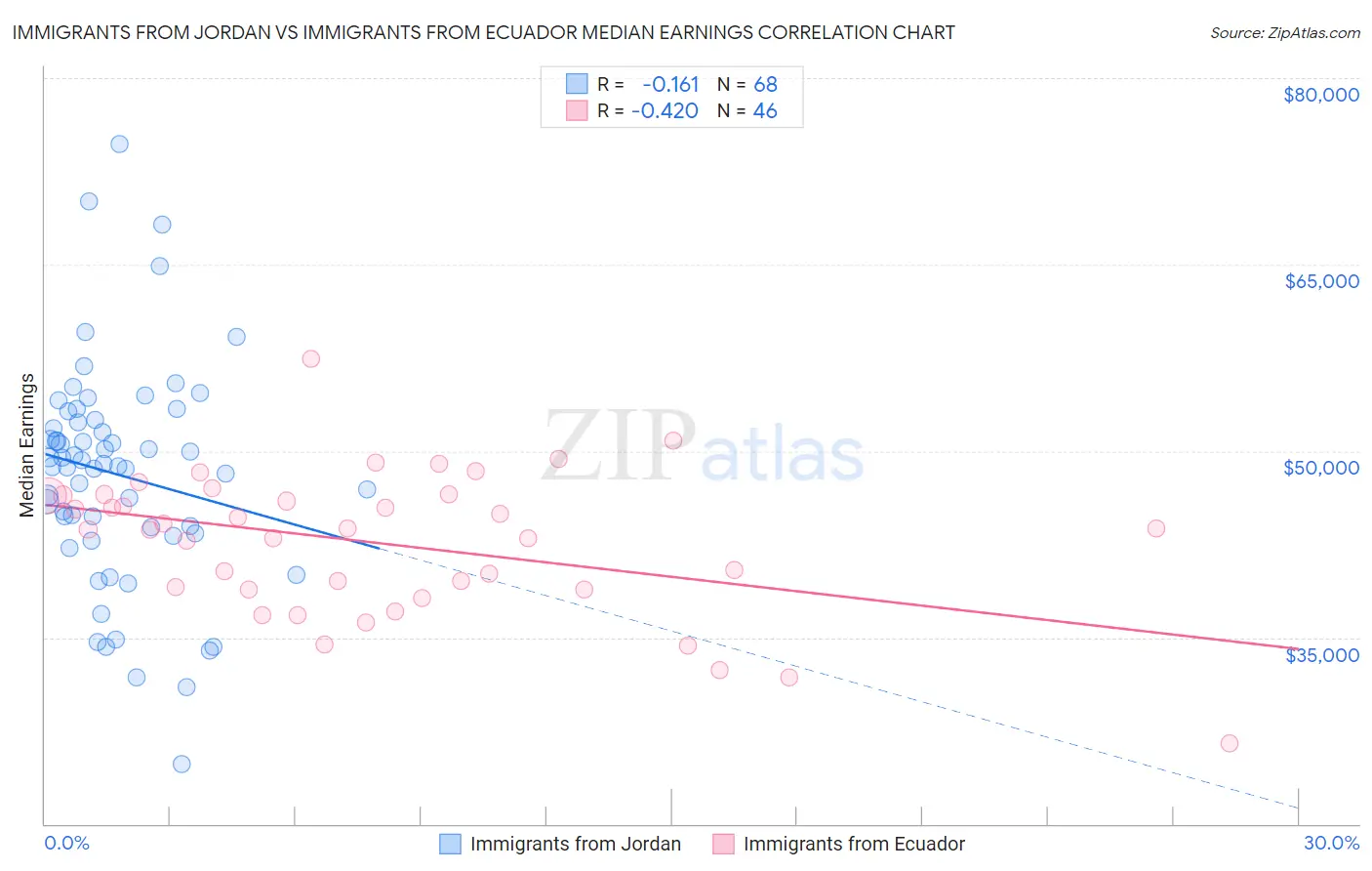 Immigrants from Jordan vs Immigrants from Ecuador Median Earnings