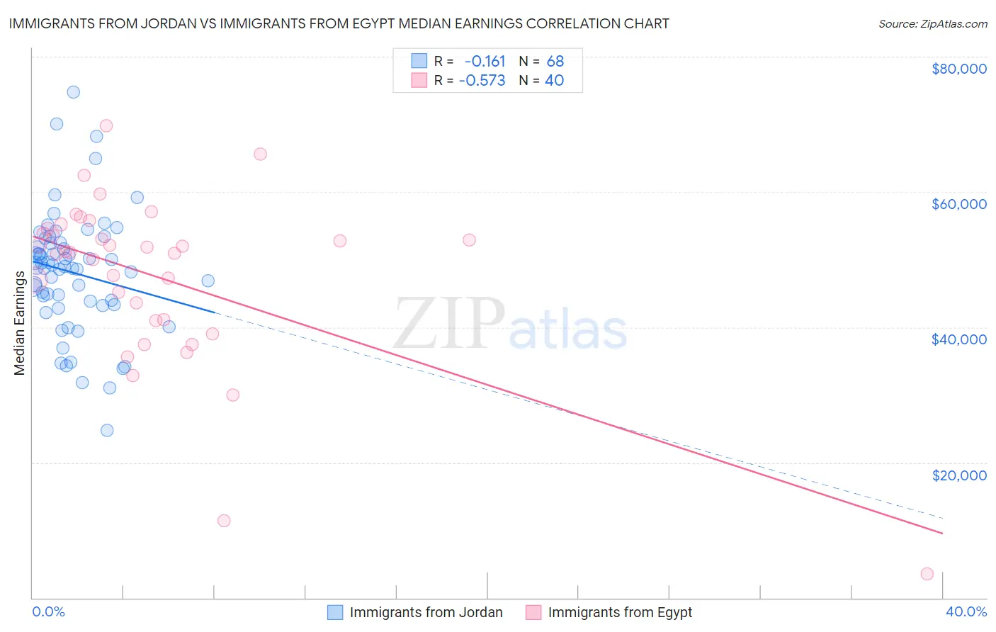 Immigrants from Jordan vs Immigrants from Egypt Median Earnings