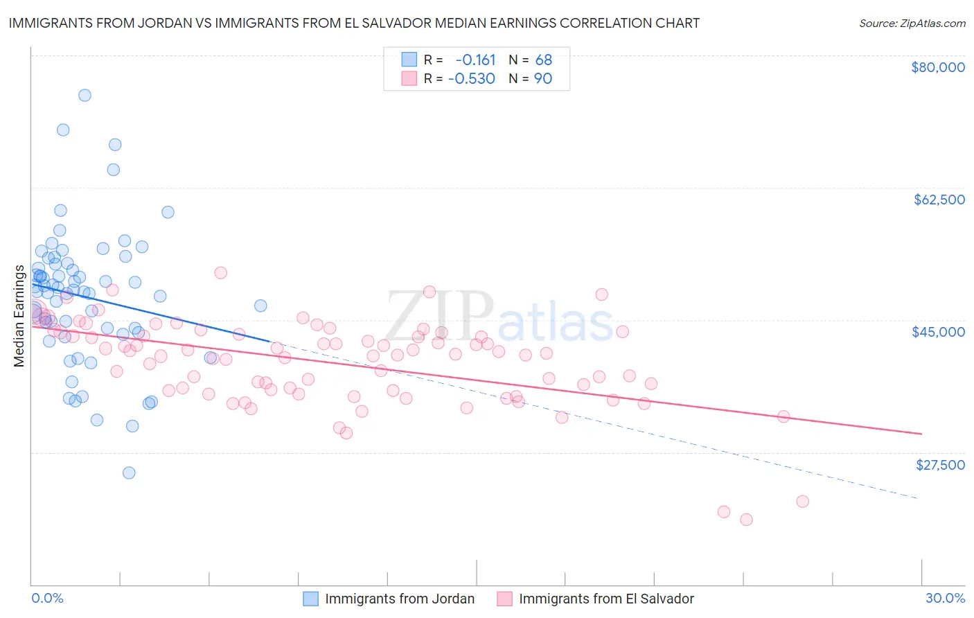 Immigrants from Jordan vs Immigrants from El Salvador Median Earnings