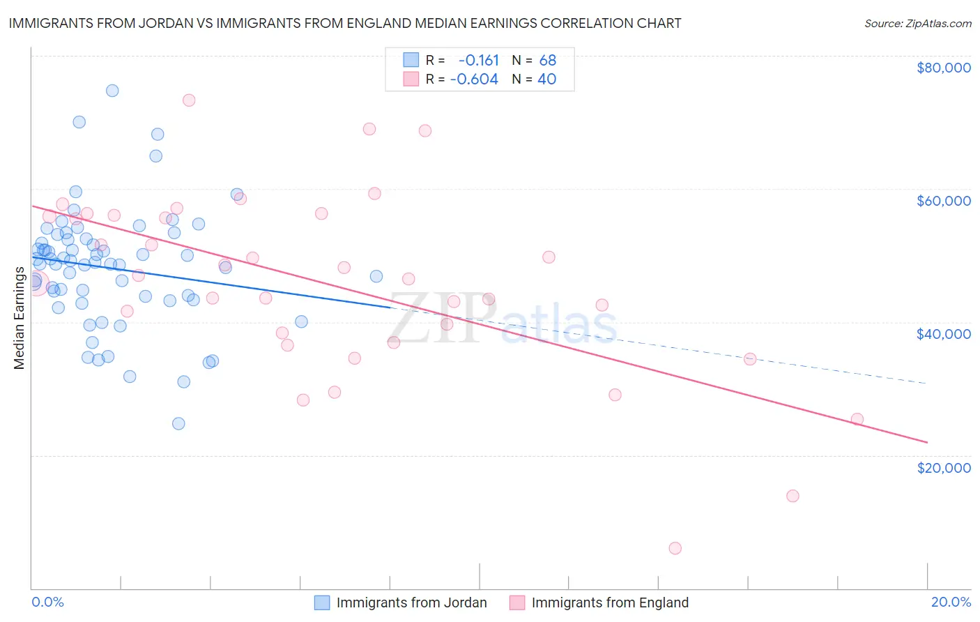Immigrants from Jordan vs Immigrants from England Median Earnings