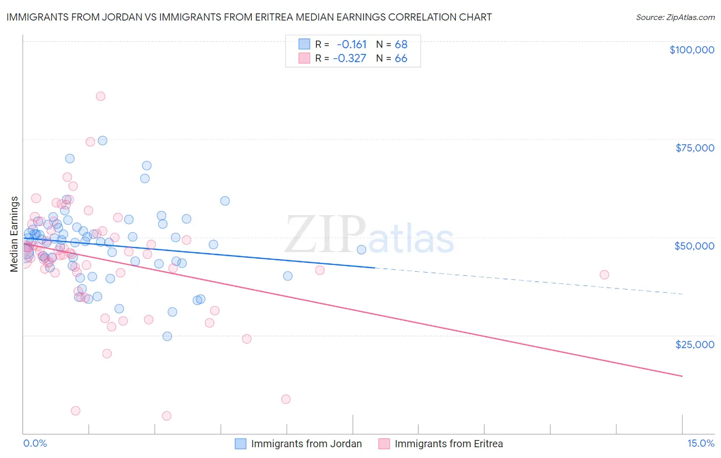 Immigrants from Jordan vs Immigrants from Eritrea Median Earnings