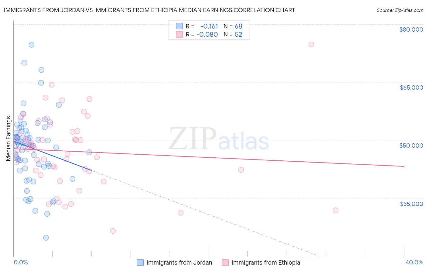Immigrants from Jordan vs Immigrants from Ethiopia Median Earnings