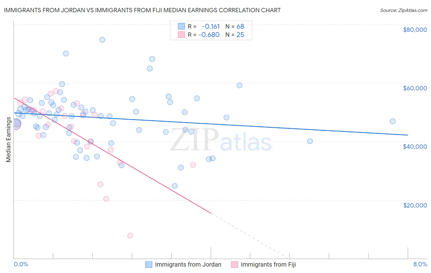 Immigrants from Jordan vs Immigrants from Fiji Median Earnings