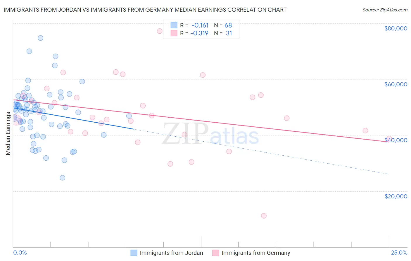 Immigrants from Jordan vs Immigrants from Germany Median Earnings