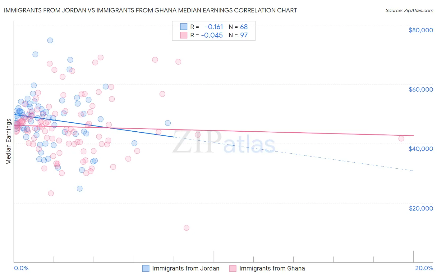 Immigrants from Jordan vs Immigrants from Ghana Median Earnings