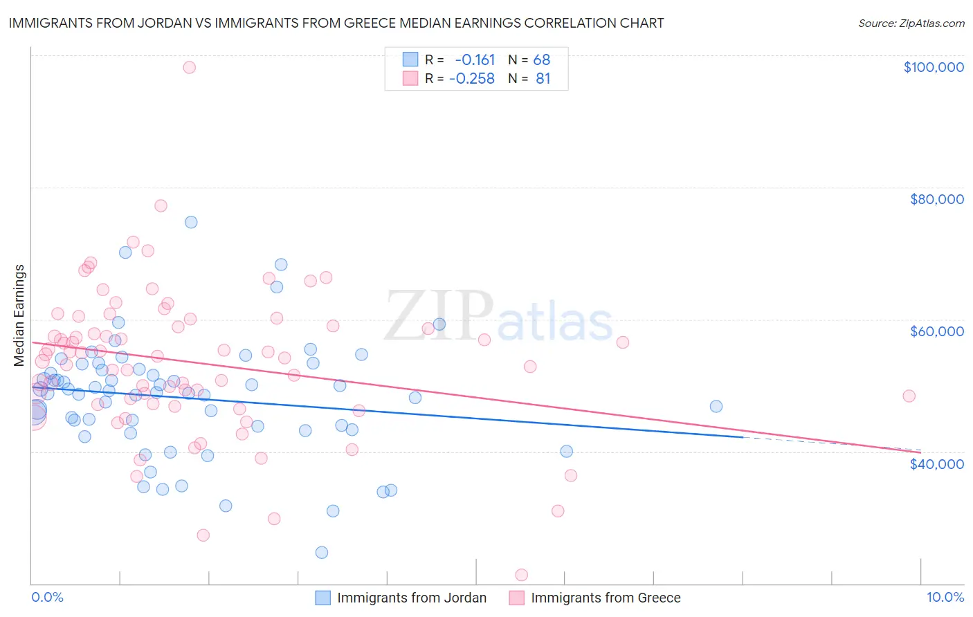 Immigrants from Jordan vs Immigrants from Greece Median Earnings