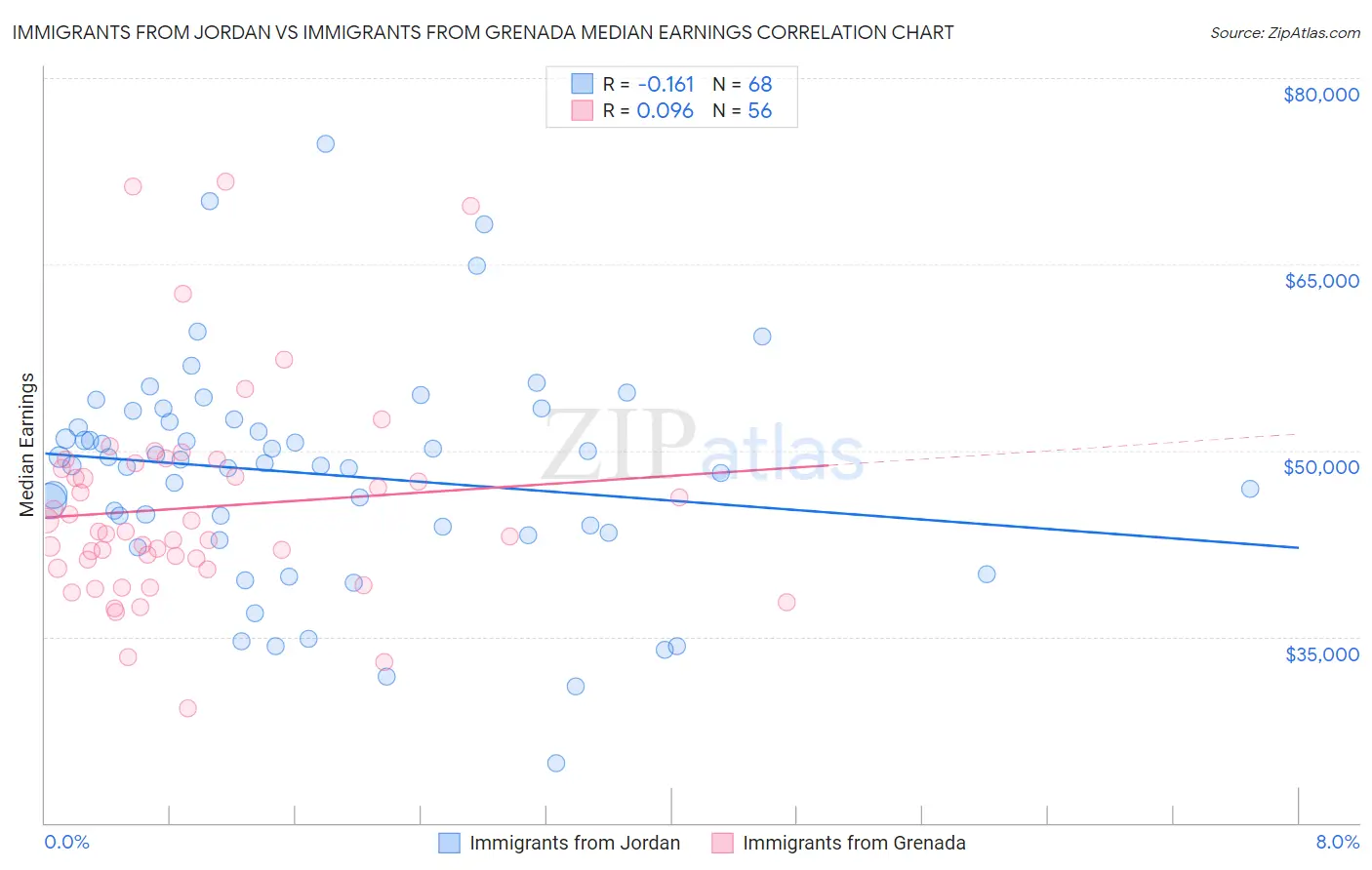 Immigrants from Jordan vs Immigrants from Grenada Median Earnings