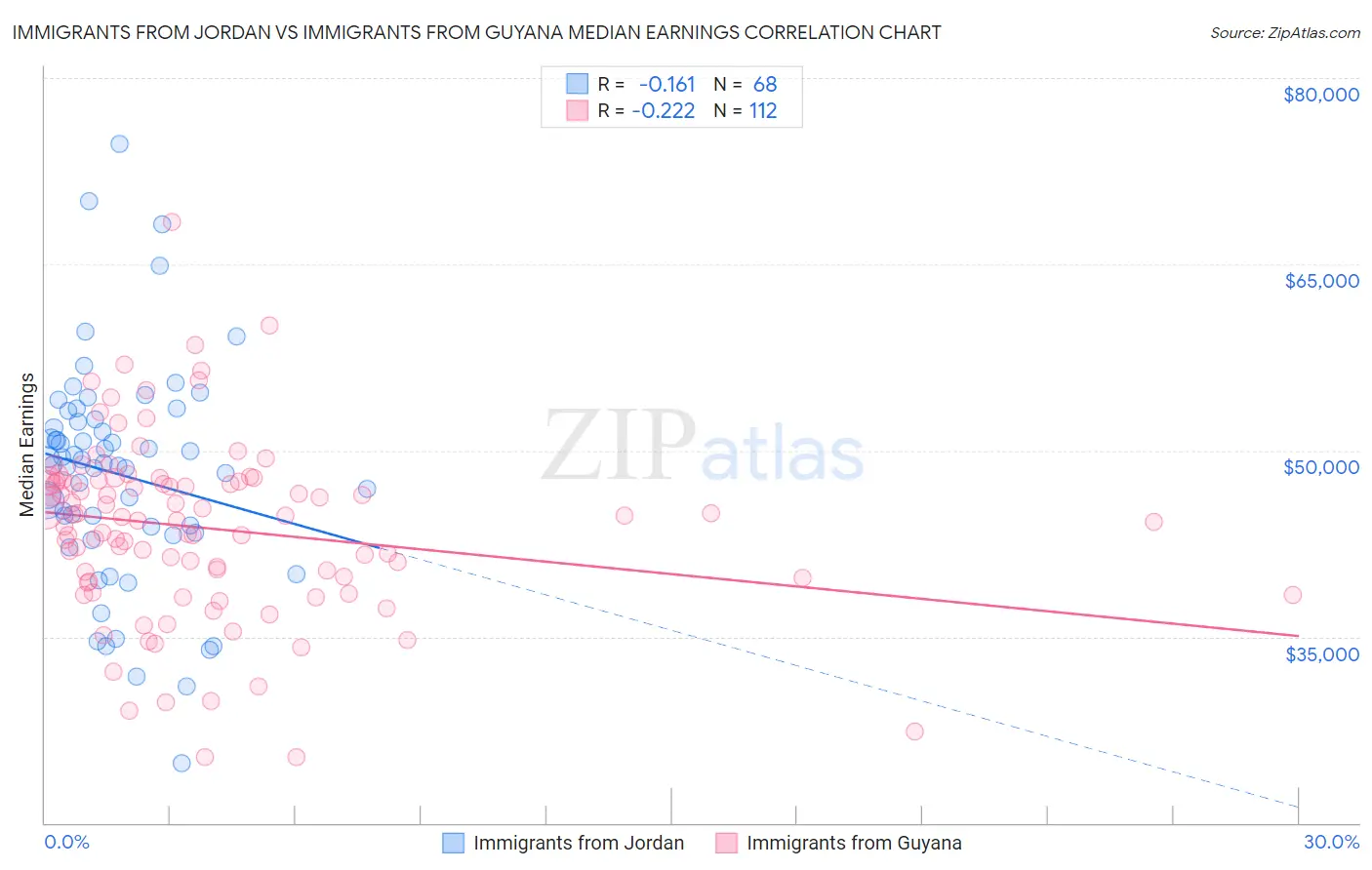 Immigrants from Jordan vs Immigrants from Guyana Median Earnings