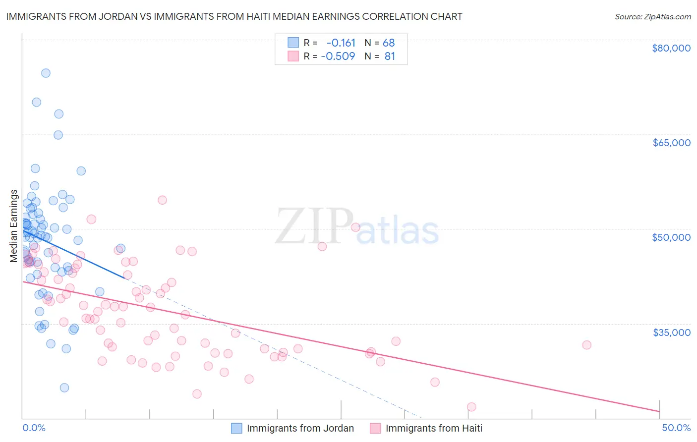 Immigrants from Jordan vs Immigrants from Haiti Median Earnings