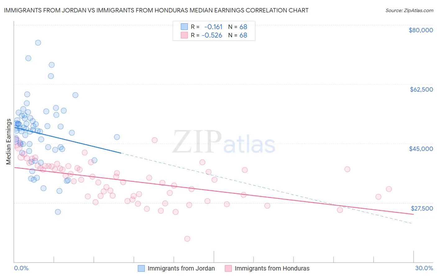 Immigrants from Jordan vs Immigrants from Honduras Median Earnings