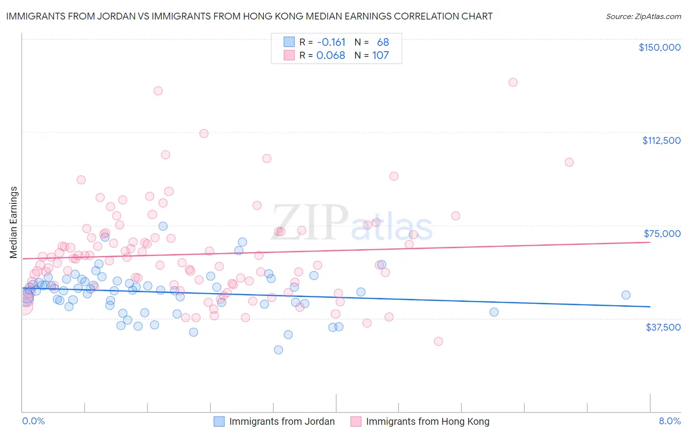Immigrants from Jordan vs Immigrants from Hong Kong Median Earnings