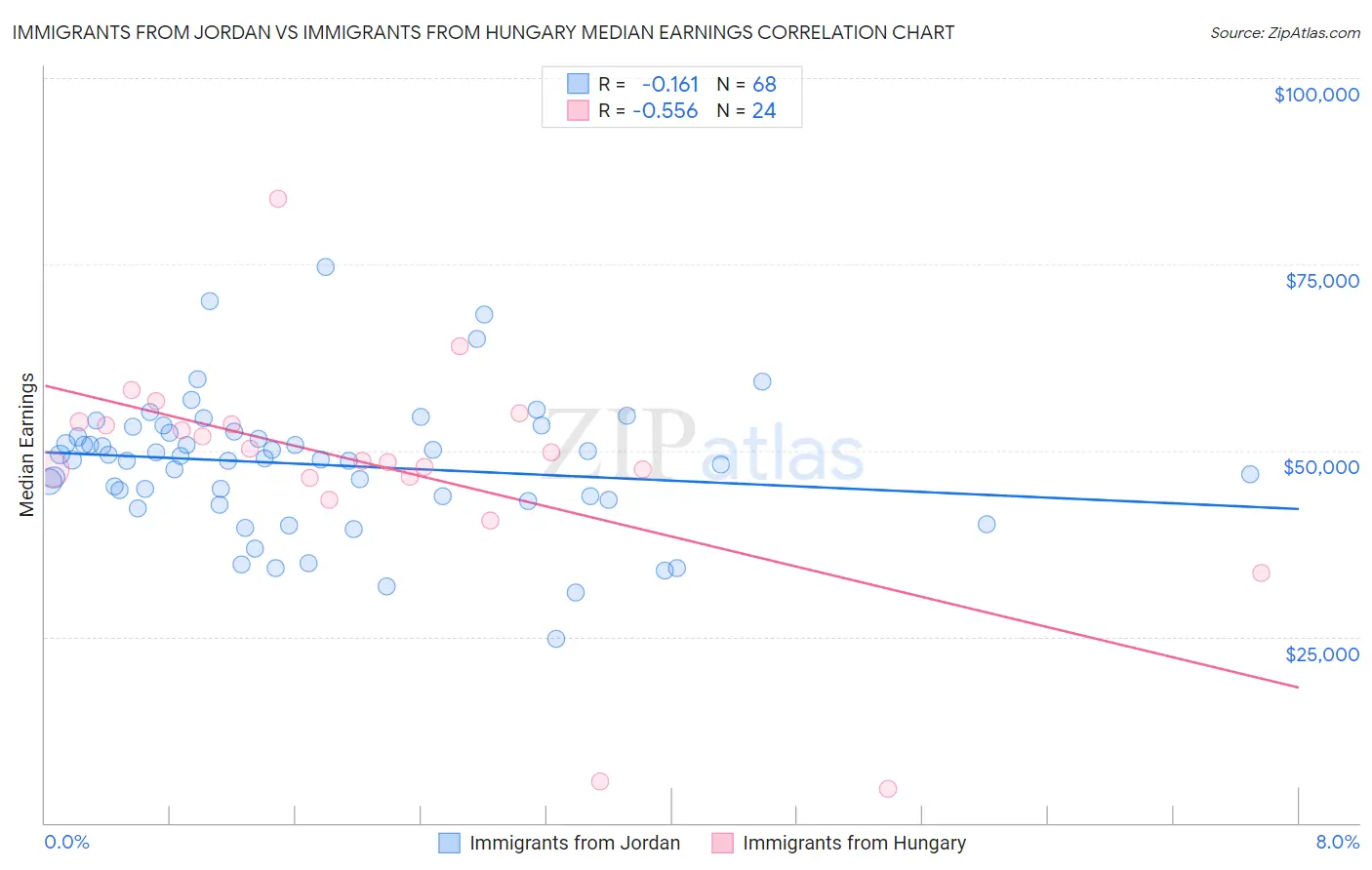 Immigrants from Jordan vs Immigrants from Hungary Median Earnings