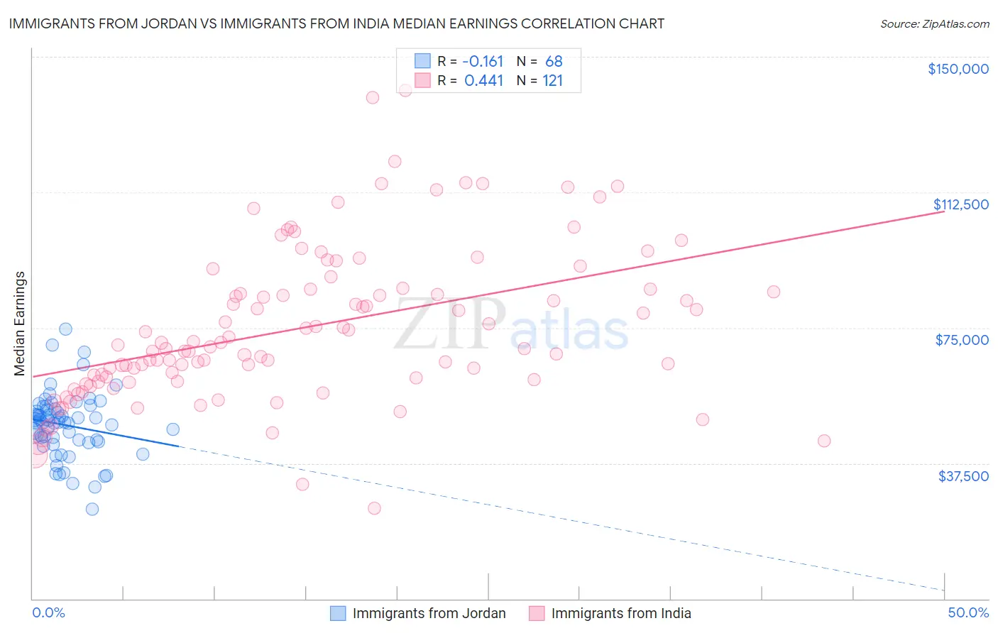 Immigrants from Jordan vs Immigrants from India Median Earnings