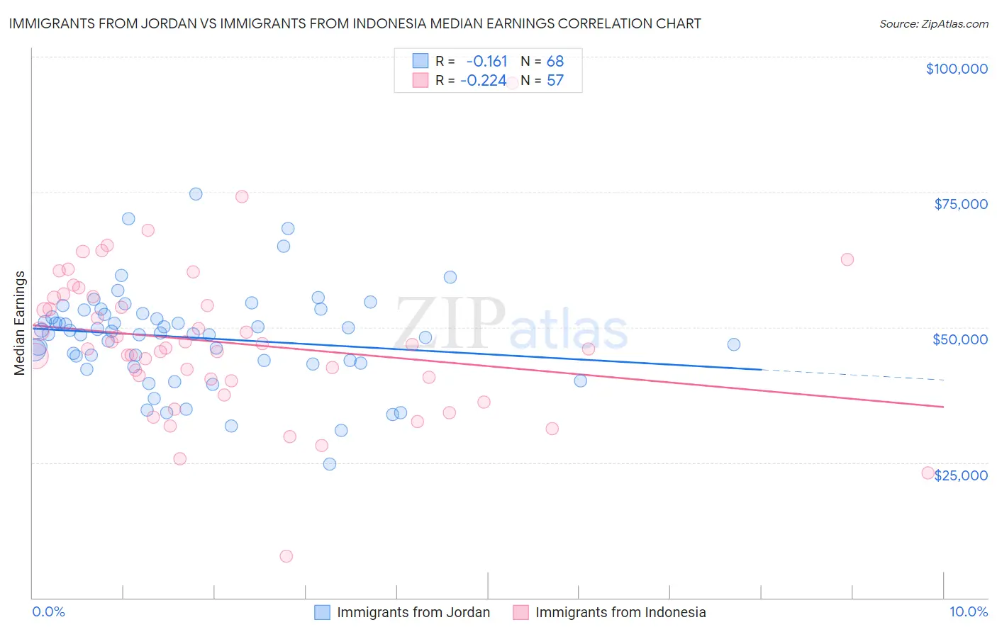 Immigrants from Jordan vs Immigrants from Indonesia Median Earnings