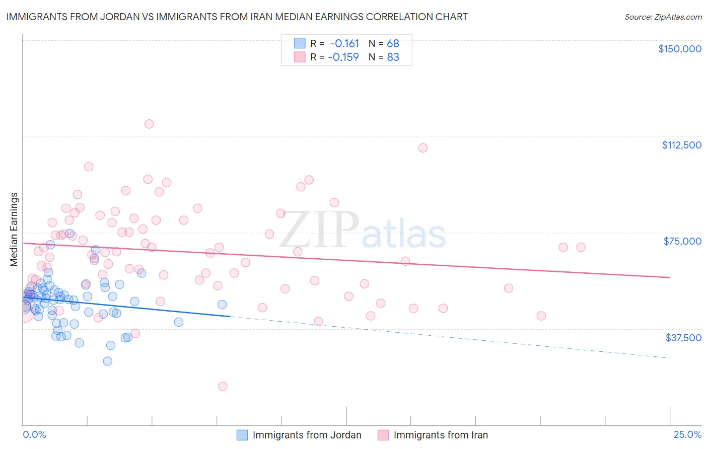 Immigrants from Jordan vs Immigrants from Iran Median Earnings