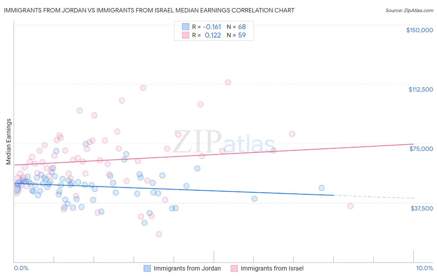 Immigrants from Jordan vs Immigrants from Israel Median Earnings