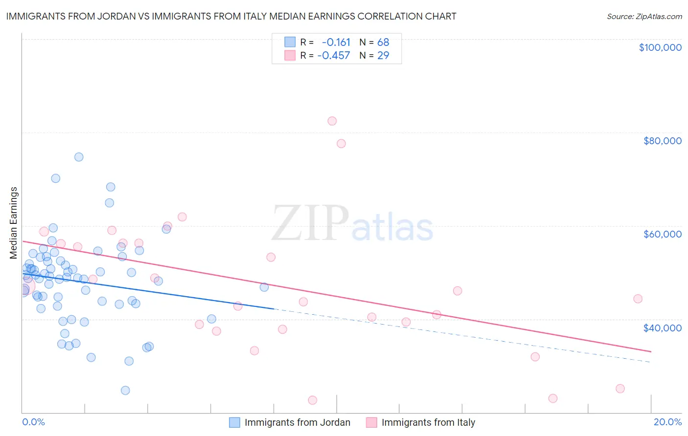 Immigrants from Jordan vs Immigrants from Italy Median Earnings