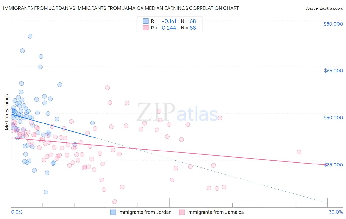 Immigrants from Jordan vs Immigrants from Jamaica Median Earnings