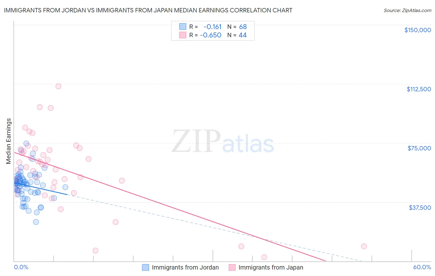 Immigrants from Jordan vs Immigrants from Japan Median Earnings