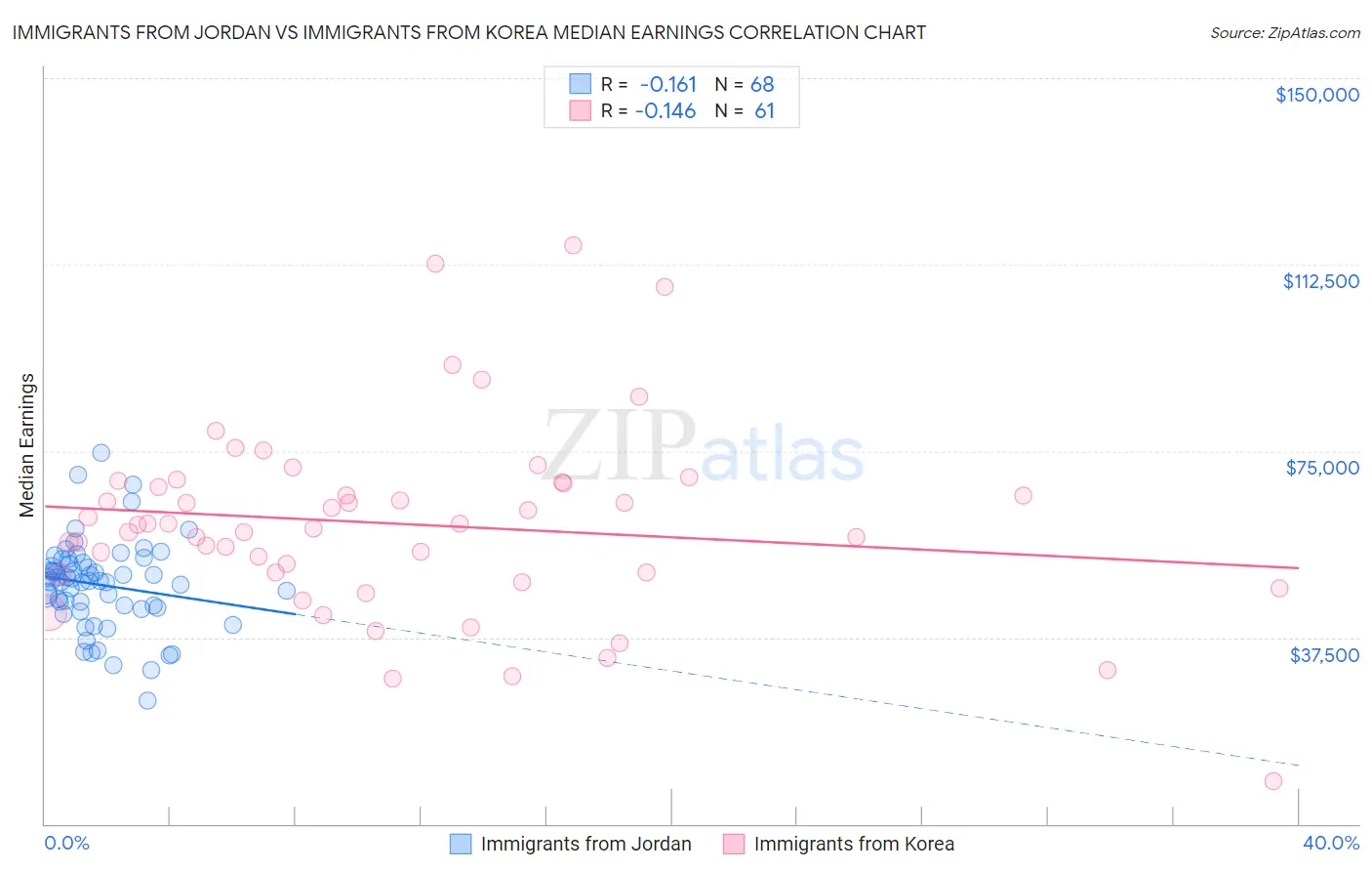 Immigrants from Jordan vs Immigrants from Korea Median Earnings