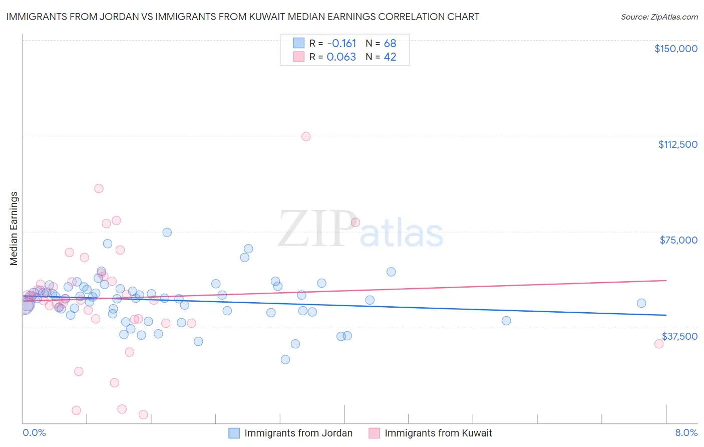 Immigrants from Jordan vs Immigrants from Kuwait Median Earnings
