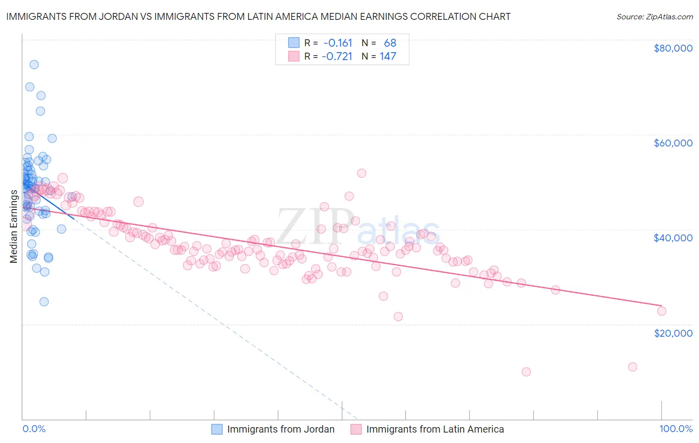 Immigrants from Jordan vs Immigrants from Latin America Median Earnings
