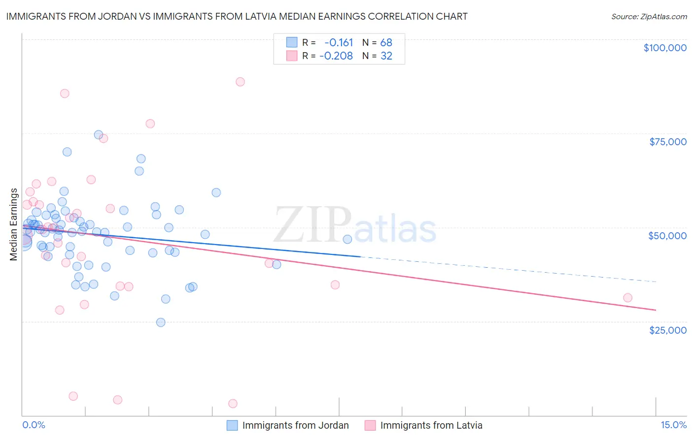 Immigrants from Jordan vs Immigrants from Latvia Median Earnings