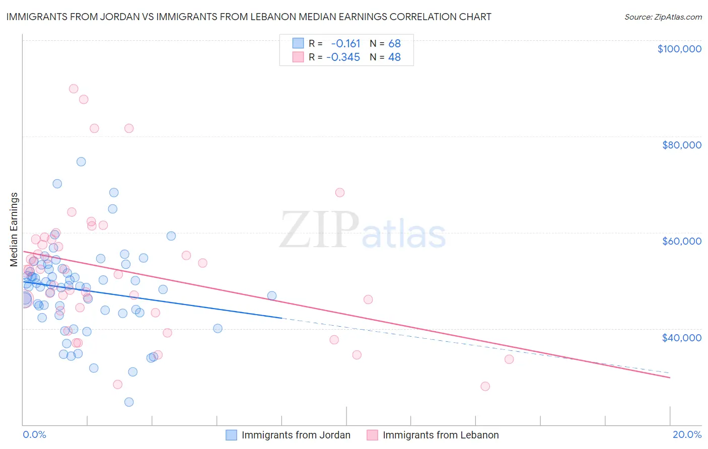 Immigrants from Jordan vs Immigrants from Lebanon Median Earnings