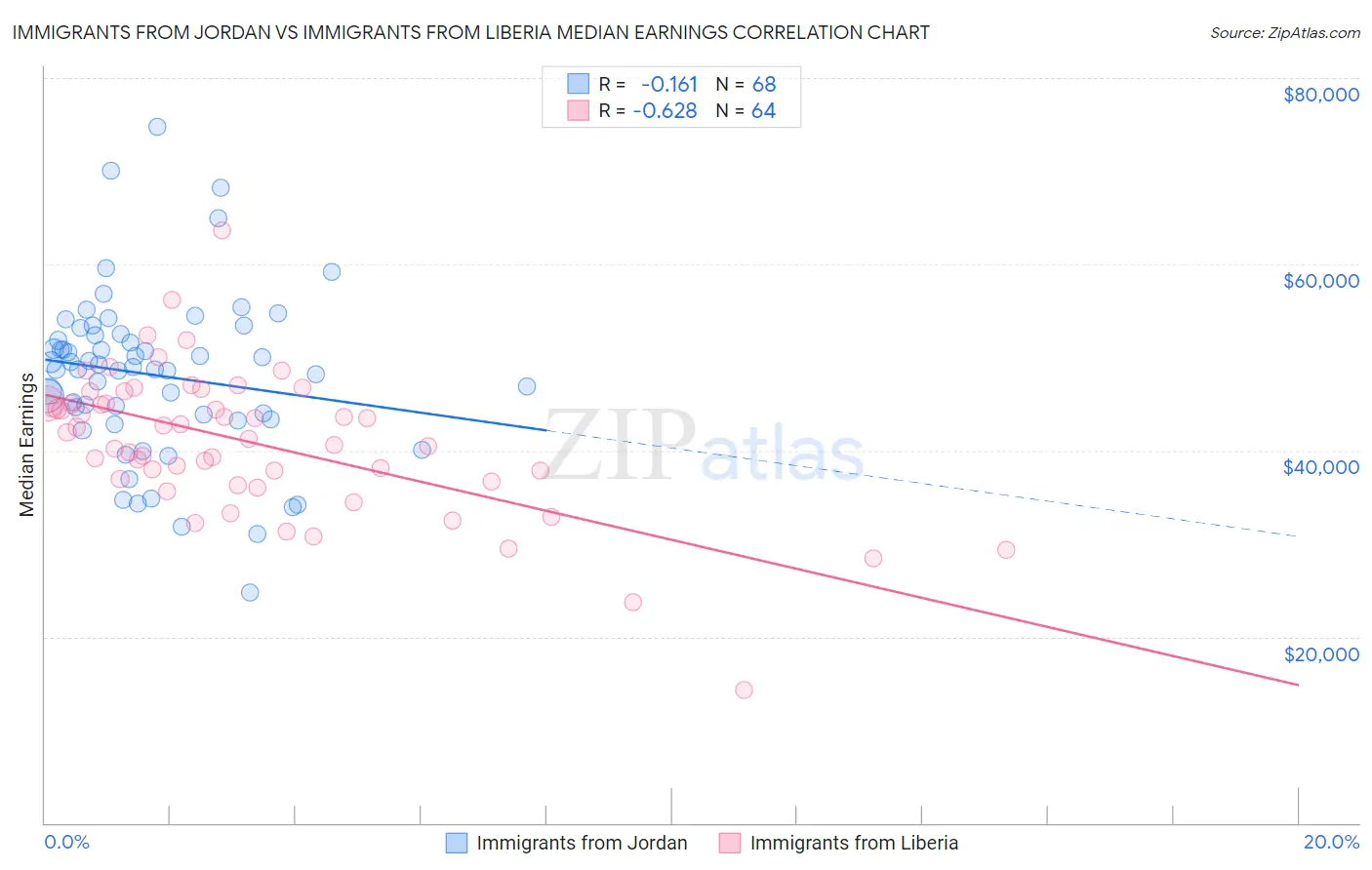 Immigrants from Jordan vs Immigrants from Liberia Median Earnings